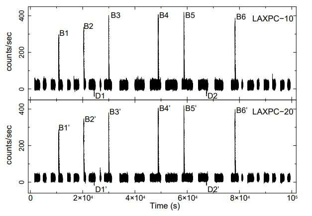 W rentgenowskim układzie podwójnym wykryto eksplozje i spadki promieniowania