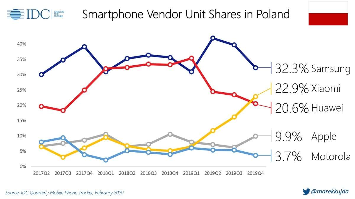 Rynek smartfonów w Polsce 4Q2019