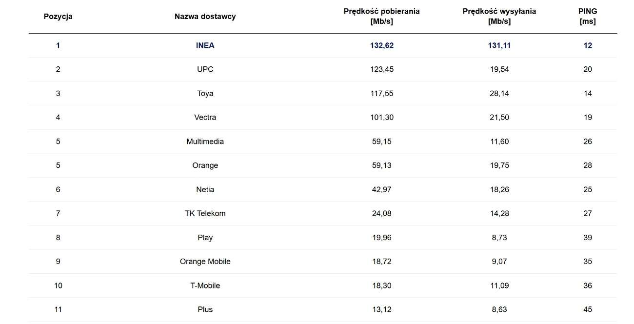 Najszybszy Internet w Polsce w styczniu 2020 roku według danych Speedtest.pl