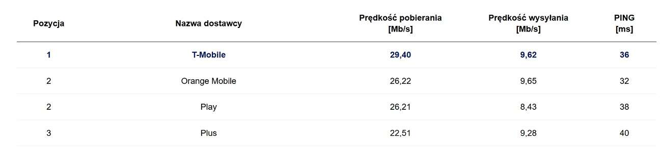 Najszybszy Internet w Polsce w styczniu 2020 roku według danych Speedtest.pl