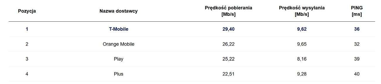 Najszybszy Internet w Polsce w styczniu 2020 roku według danych Speedtest.pl