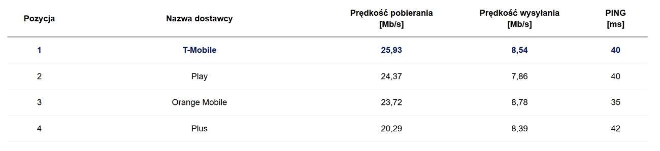 Najszybszy Internet w Polsce w styczniu 2020 roku według danych Speedtest.pl