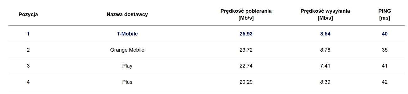 Najszybszy Internet w Polsce w styczniu 2020 roku według danych Speedtest.pl