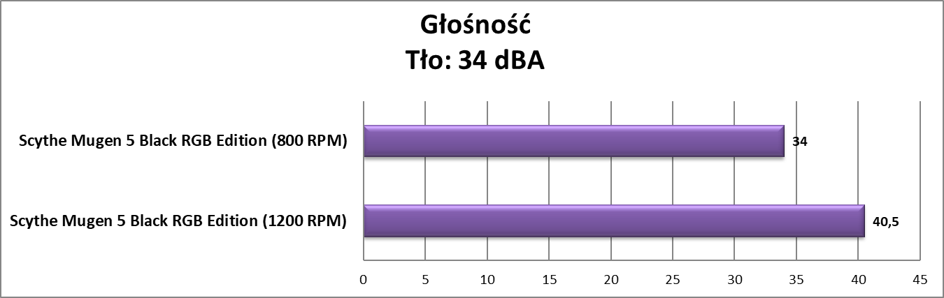 Test chłodzenia Scythe Mugen 5 Black RGB Edition