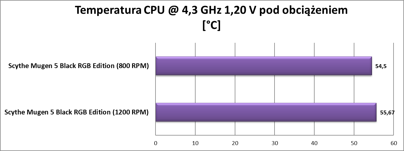 Test chłodzenia Scythe Mugen 5 Black RGB Edition