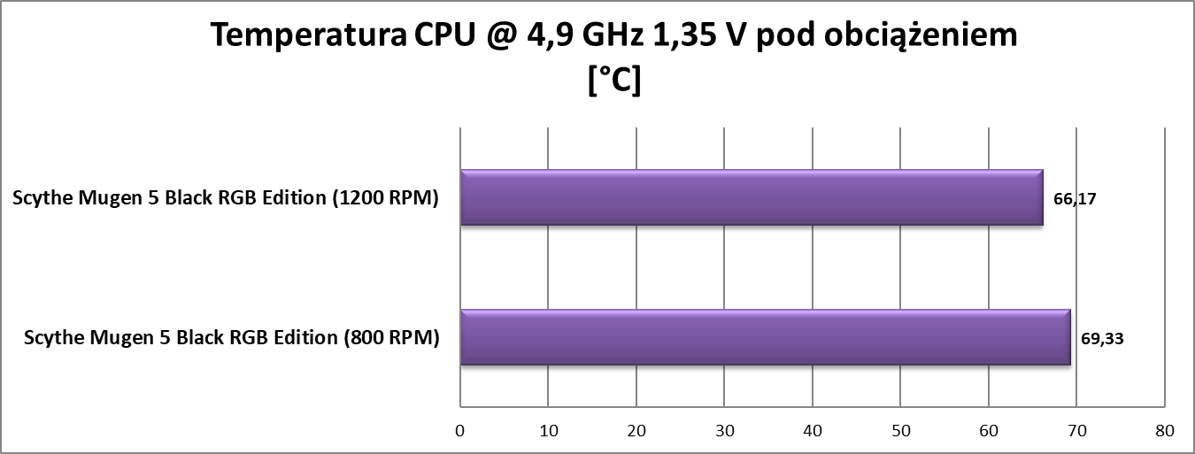 Test chłodzenia Scythe Mugen 5 Black RGB Edition