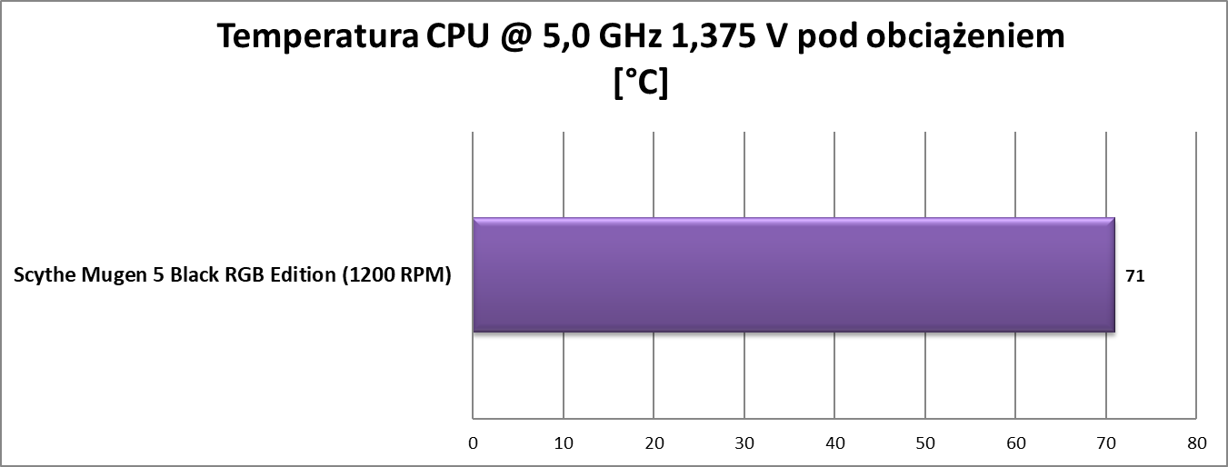Test chłodzenia Scythe Mugen 5 Black RGB Edition