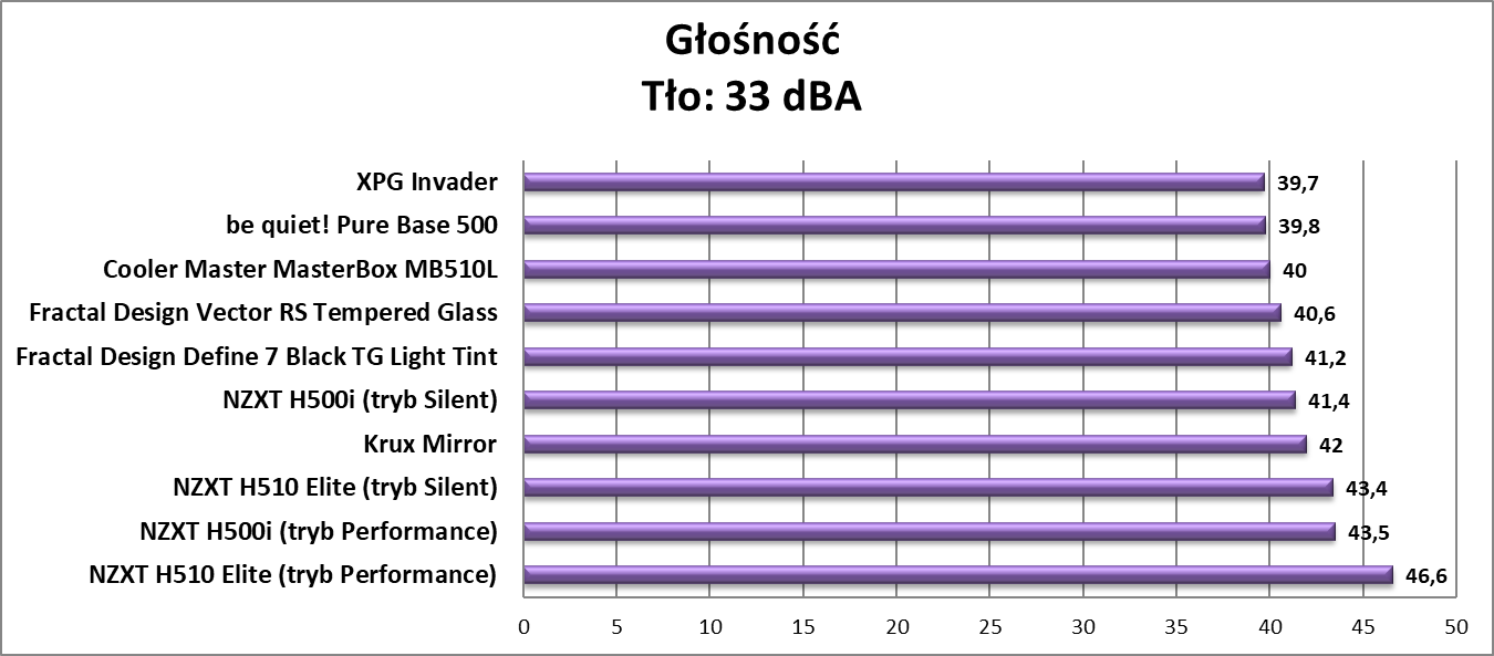 Test obudowy Fractal Design Define 7 Black TG Light Tint