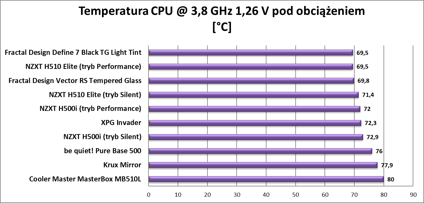 Test obudowy Fractal Design Define 7 Black TG Light Tint
