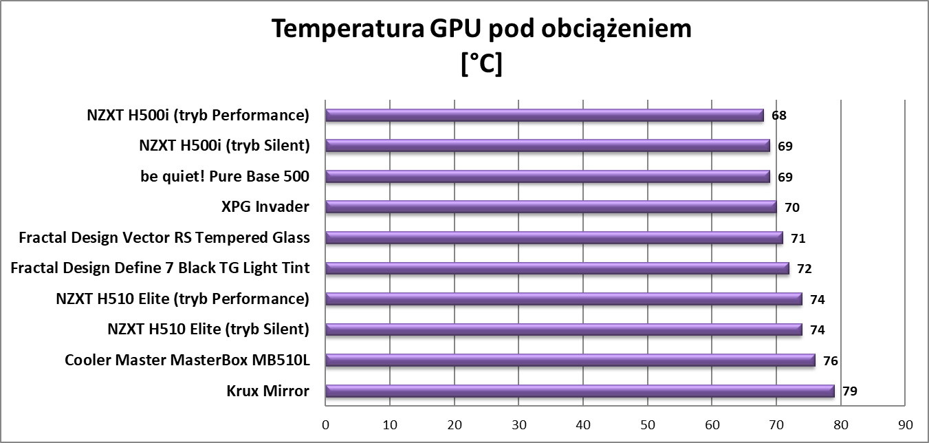 Test obudowy Fractal Design Define 7 Black TG Light Tint