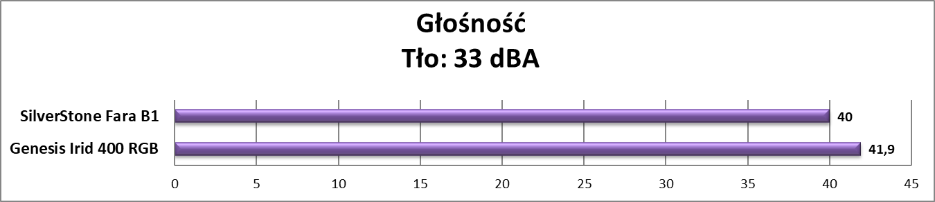 Test obudowy SilverStone Fara B1