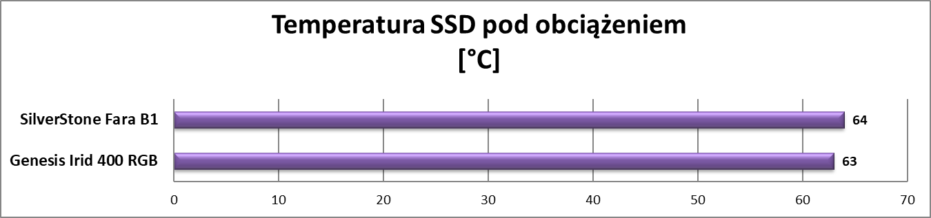 Test obudowy SilverStone Fara B1
