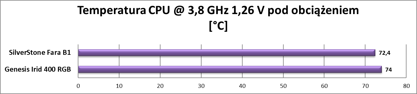 Test obudowy SilverStone Fara B1