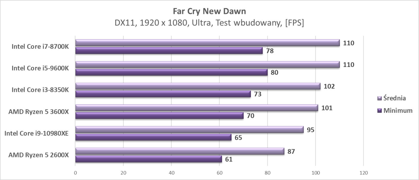 Test procesora Intel Core i9-10980XE
