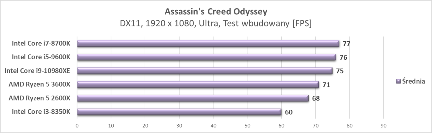 Test procesora Intel Core i9-10980XE