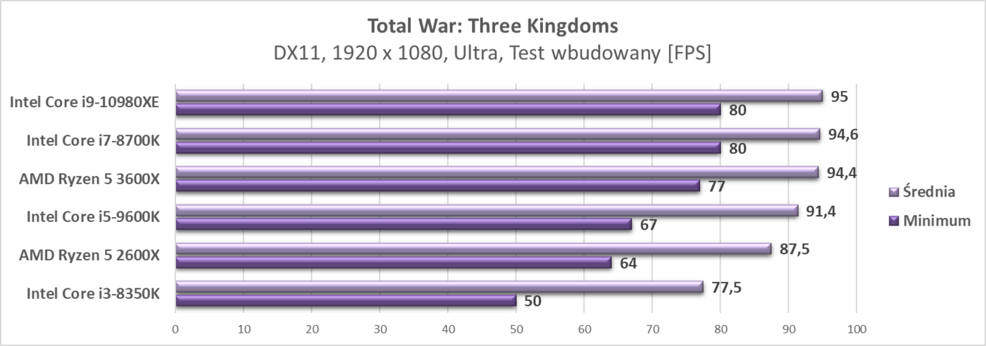 Test procesora Intel Core i9-10980XE