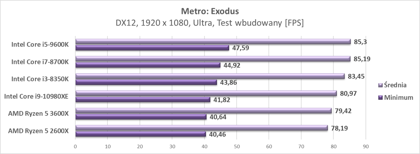 Test procesora Intel Core i9-10980XE
