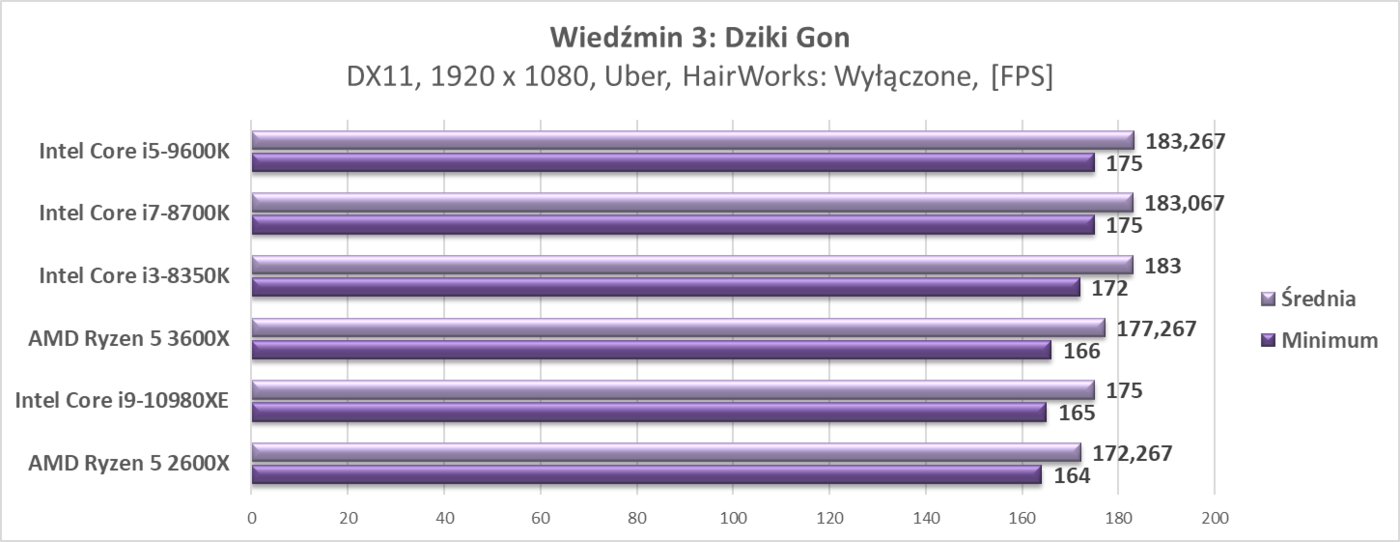 Test procesora Intel Core i9-10980XE