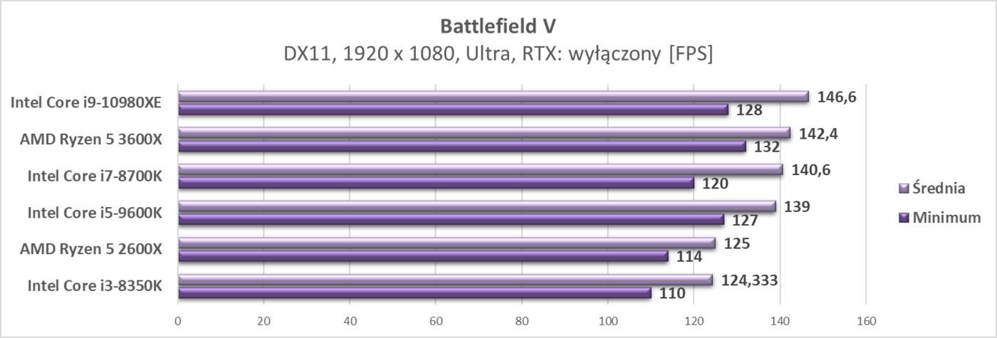 Test procesora Intel Core i9-10980XE