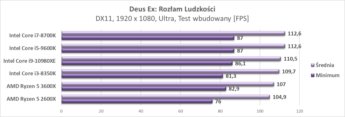 Test procesora Intel Core i9-10980XE