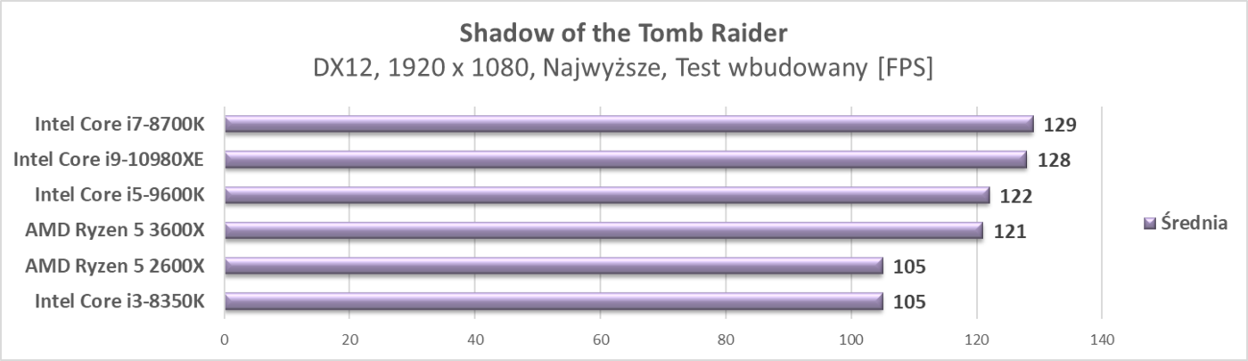 Test procesora Intel Core i9-10980XE