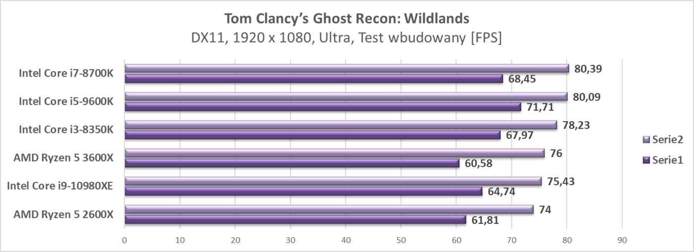 Test procesora Intel Core i9-10980XE