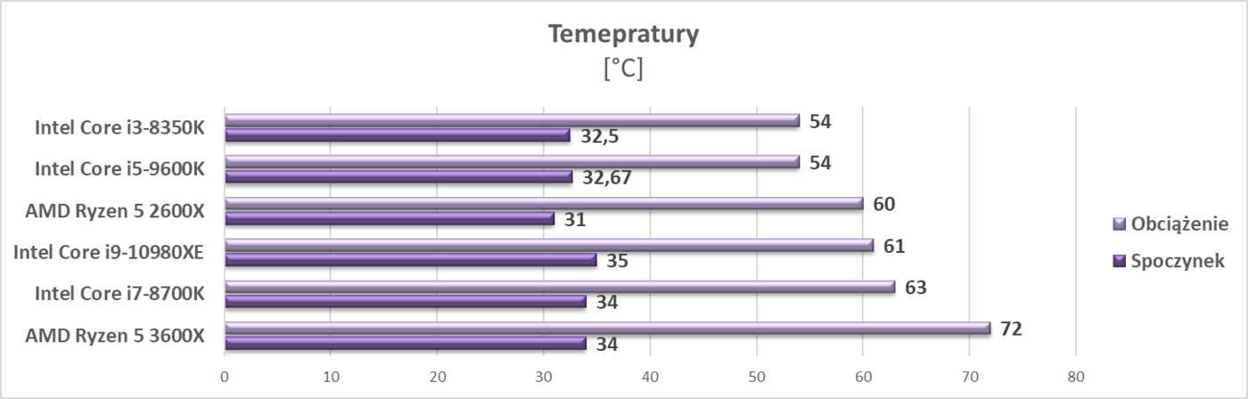 Test procesora Intel Core i9-10980XE