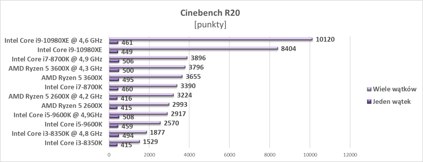 Test procesora Intel Core i9-10980XE
