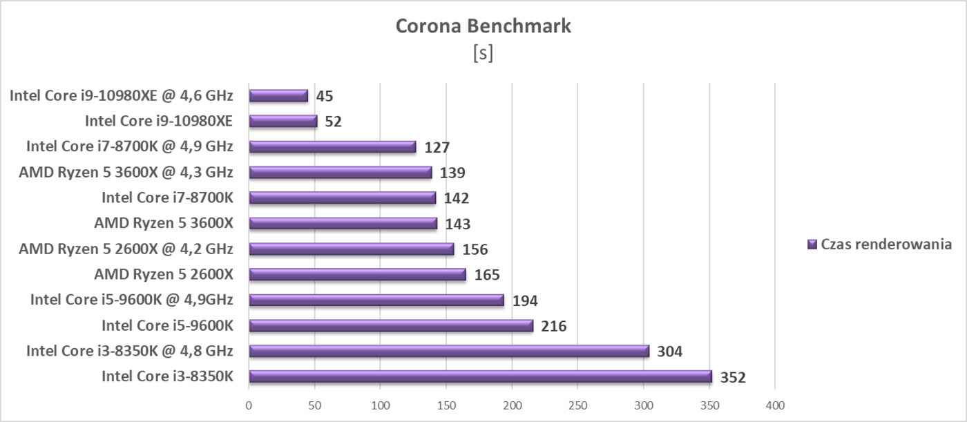 Test procesora Intel Core i9-10980XE
