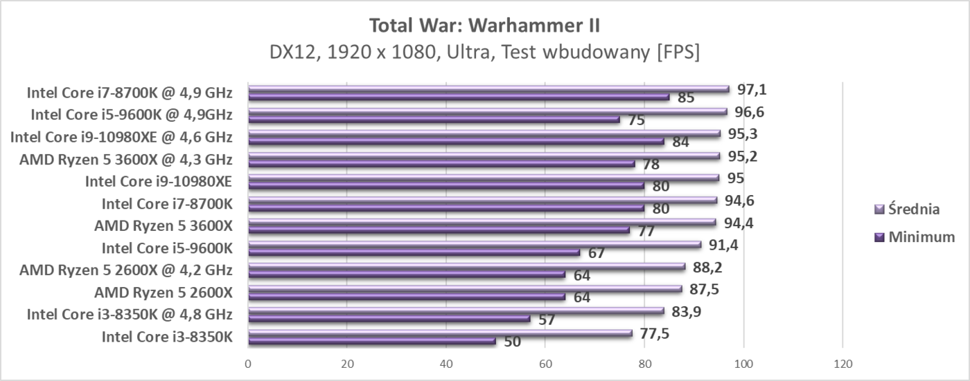 Test procesora Intel Core i9-10980XE