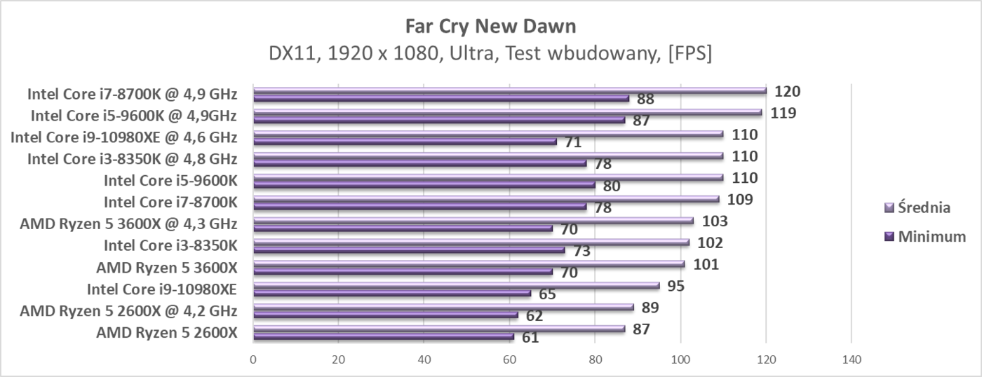 Test procesora Intel Core i9-10980XE