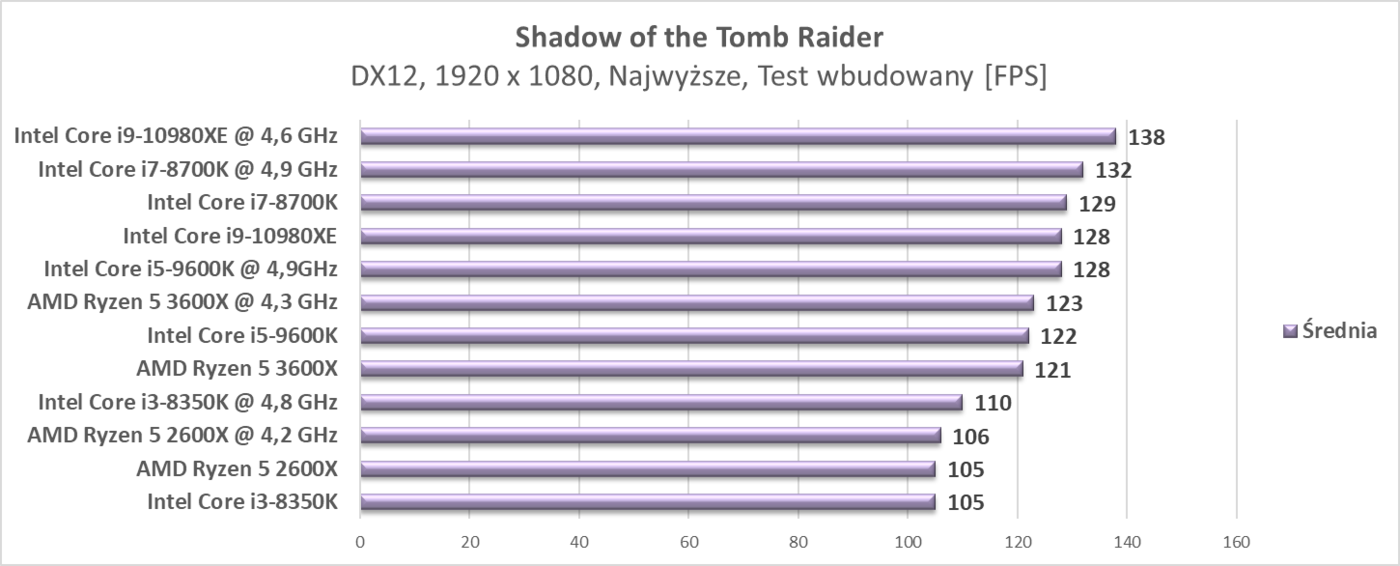 Test procesora Intel Core i9-10980XE