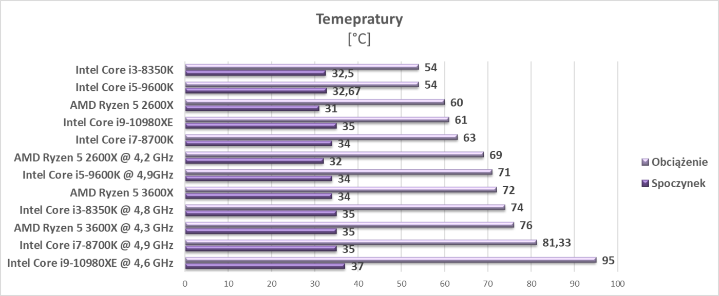 Test procesora Intel Core i9-10980XE