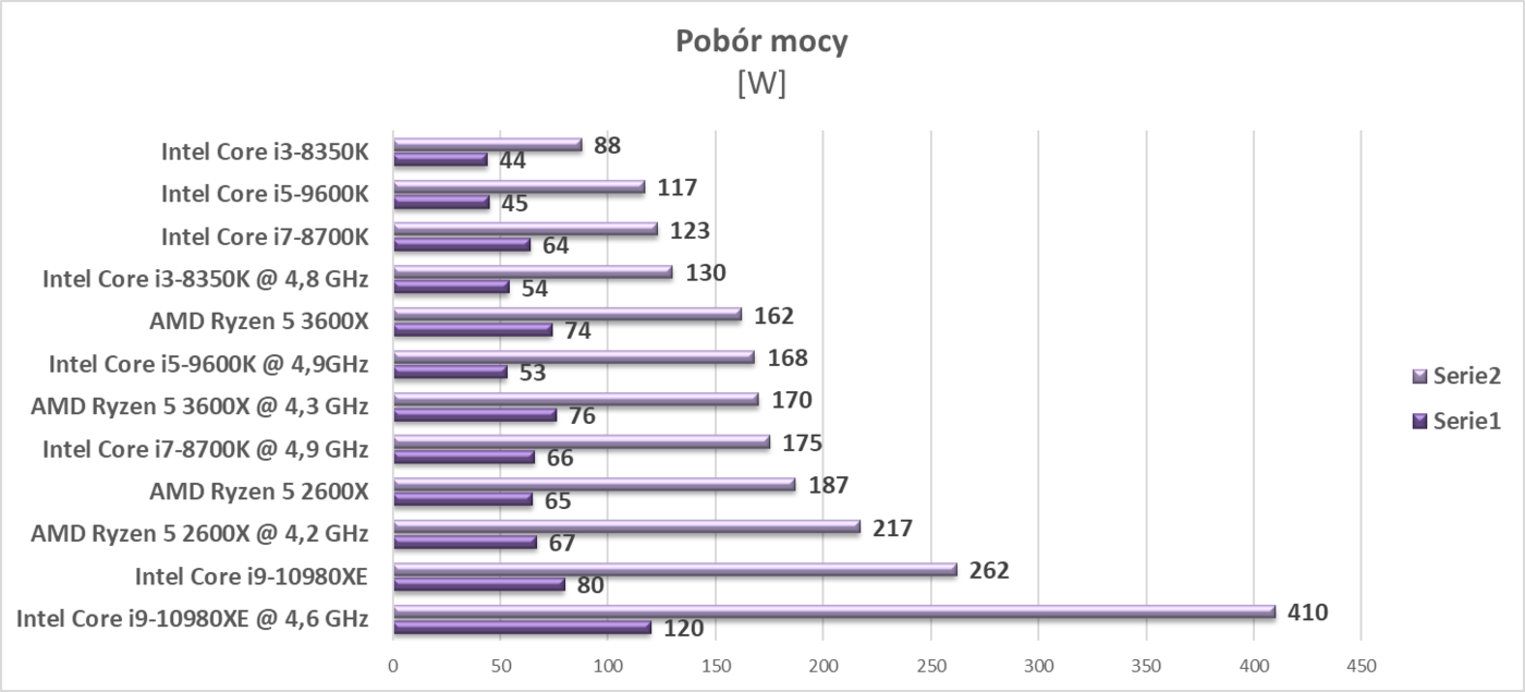 Test procesora Intel Core i9-10980XE