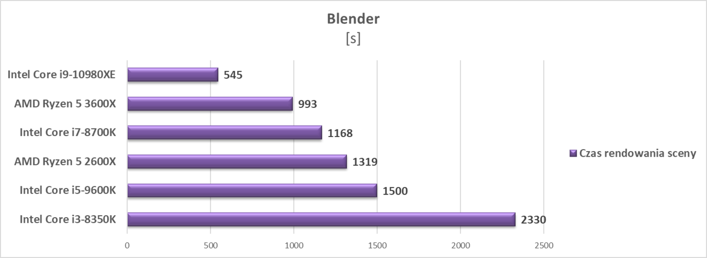 Test procesora Intel Core i9-10980XE