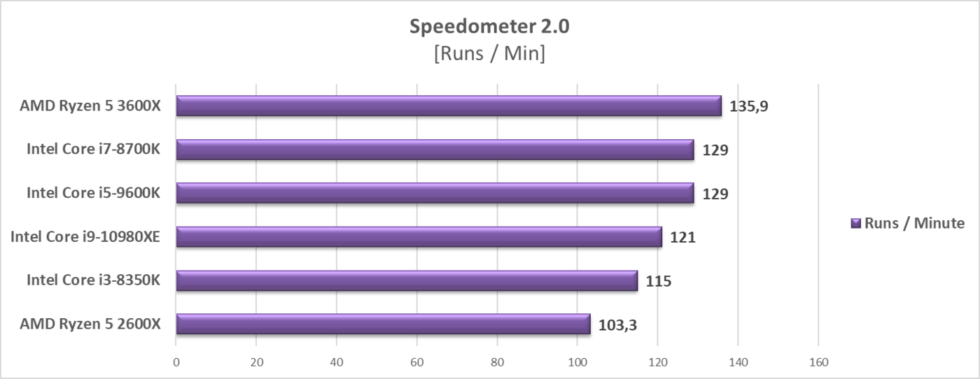 Test procesora Intel Core i9-10980XE