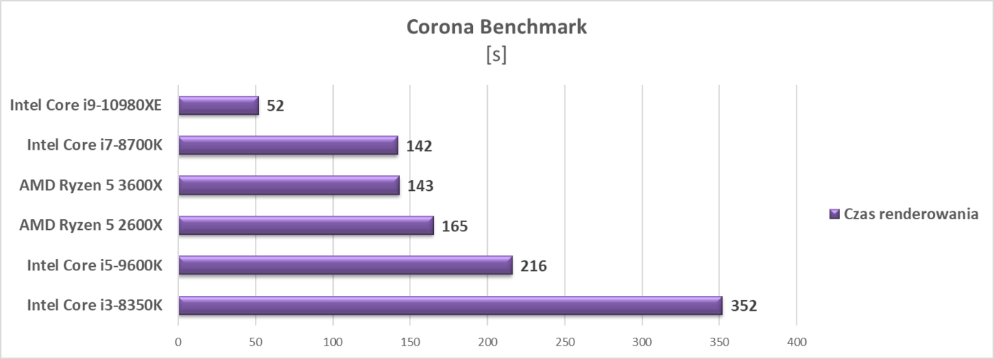 Test procesora Intel Core i9-10980XE