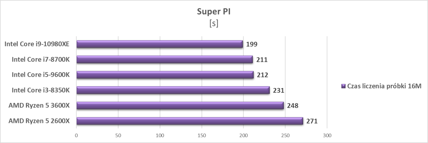 Test procesora Intel Core i9-10980XE