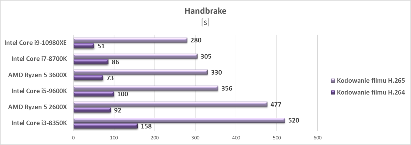 Test procesora Intel Core i9-10980XE