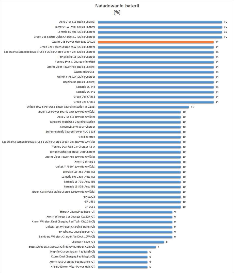 Test Xtorm USB Power Hub Edge XPD20