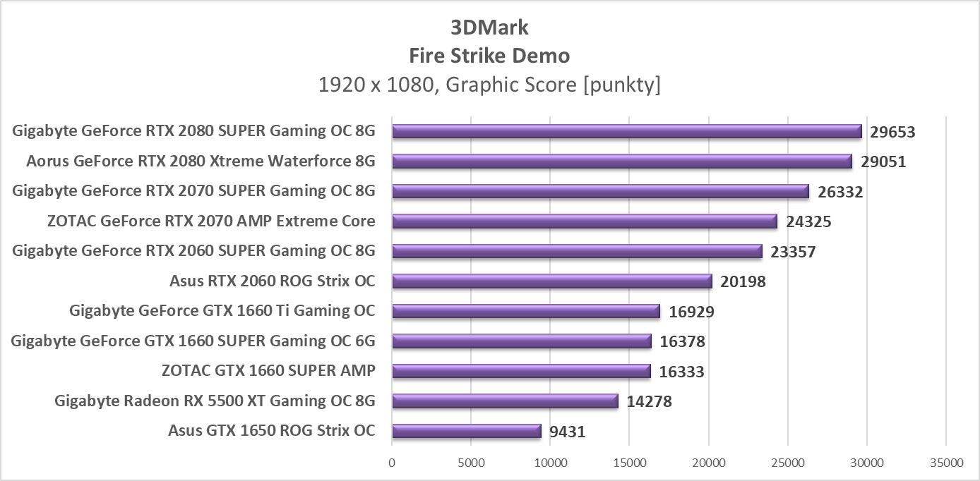 Test ZOTAC GTX 1660 SUPER AMP