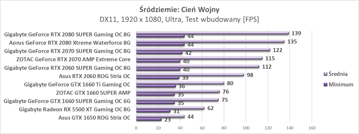 Test ZOTAC GTX 1660 SUPER AMP