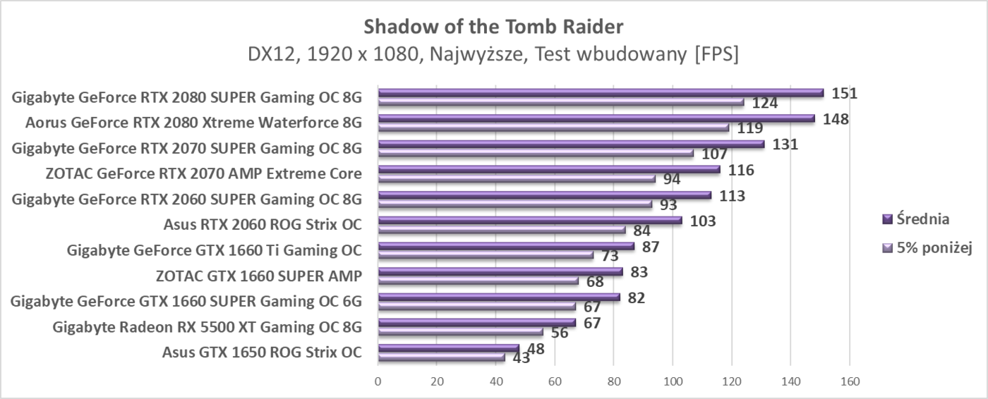 Test ZOTAC GTX 1660 SUPER AMP
