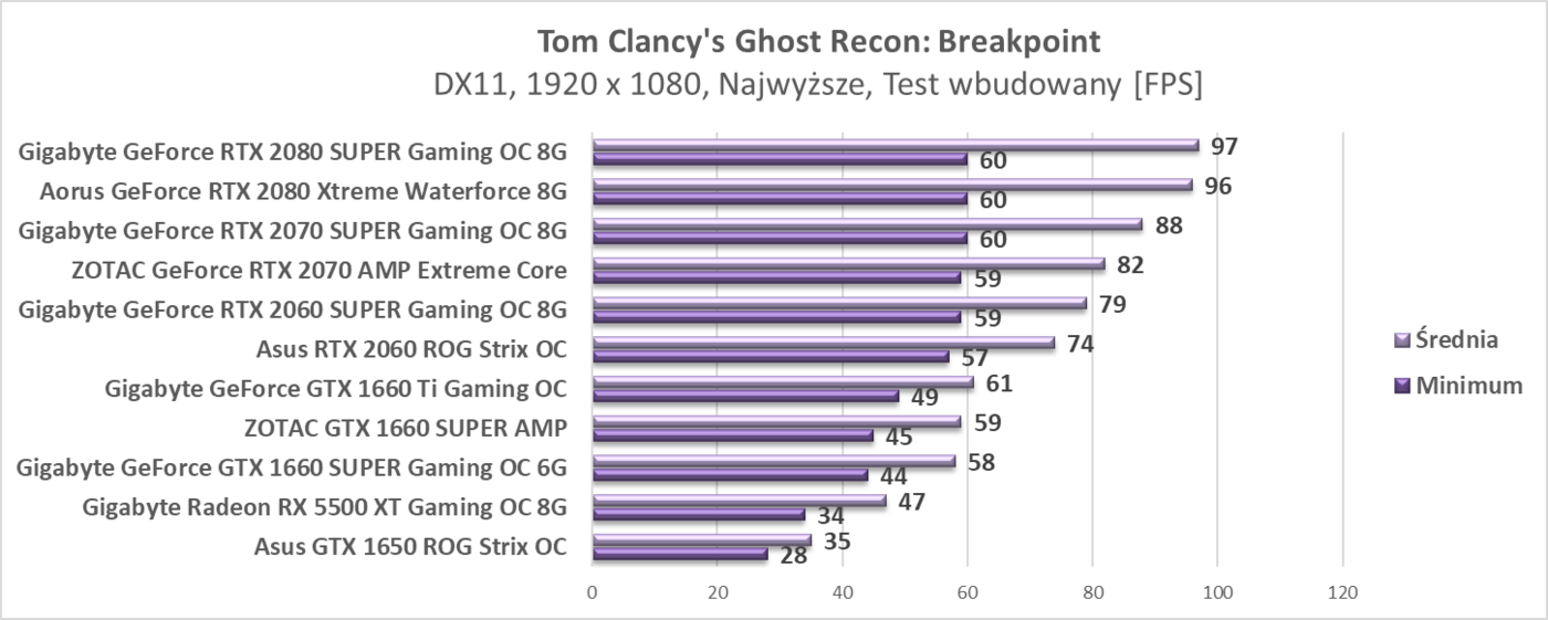 Test ZOTAC GTX 1660 SUPER AMP