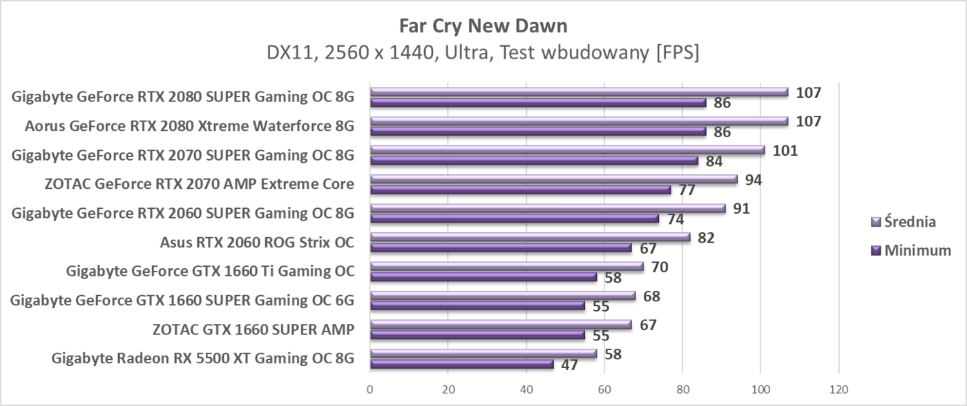 Test ZOTAC GTX 1660 SUPER AMP
