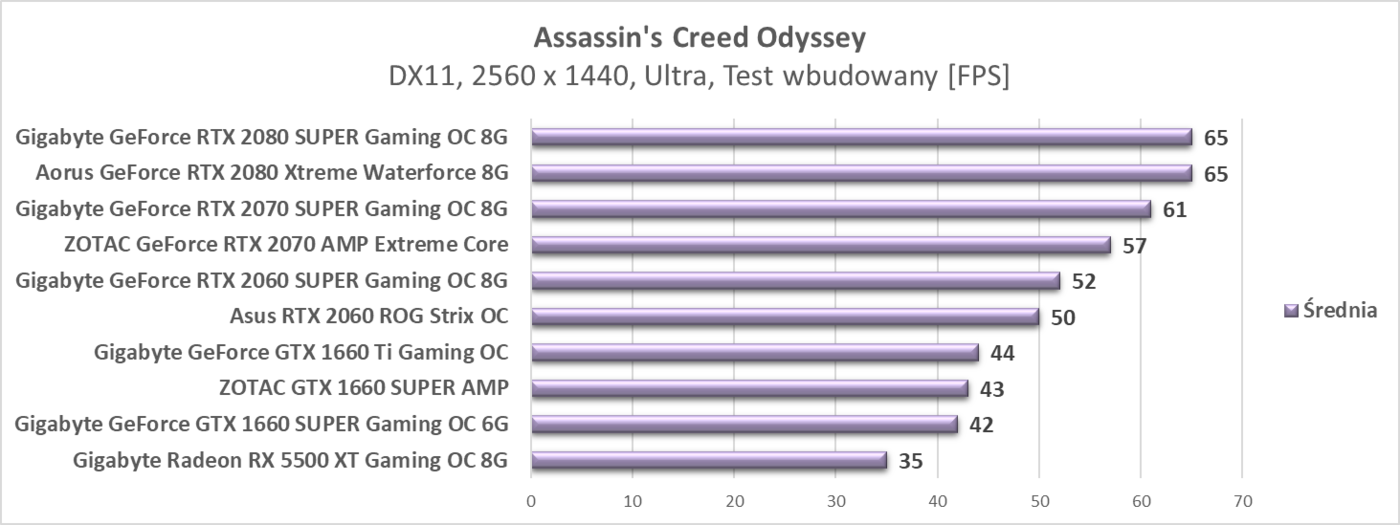 Test ZOTAC GTX 1660 SUPER AMP
