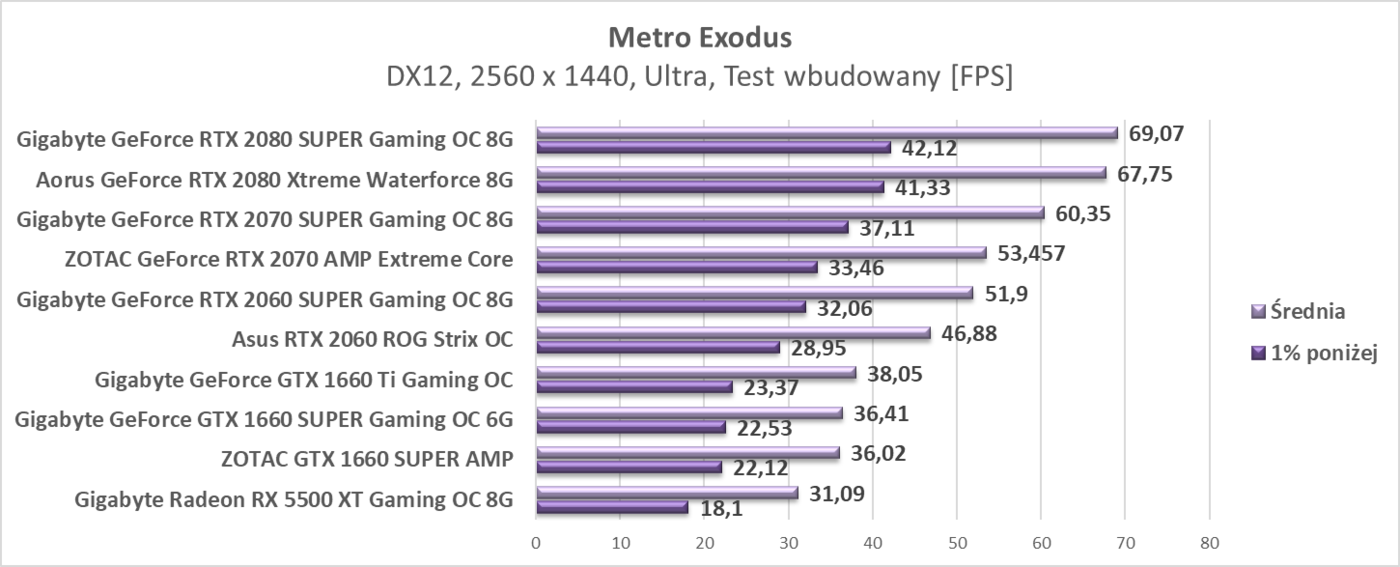 Test ZOTAC GTX 1660 SUPER AMP