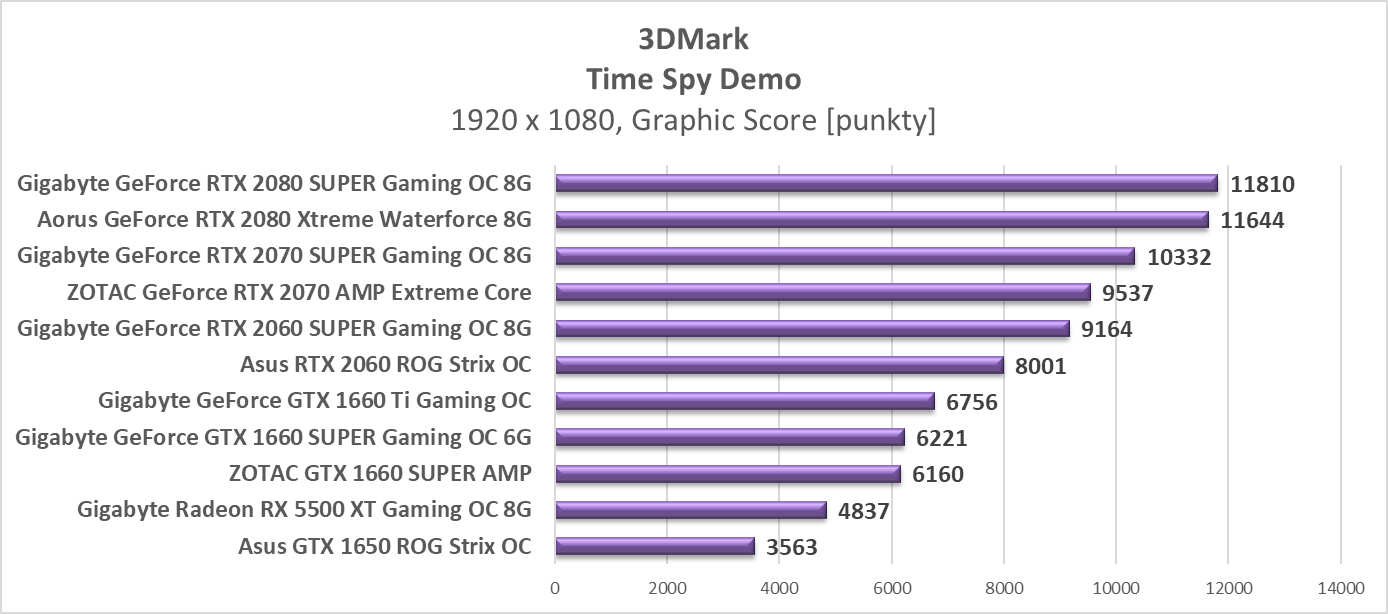 Test ZOTAC GTX 1660 SUPER AMP