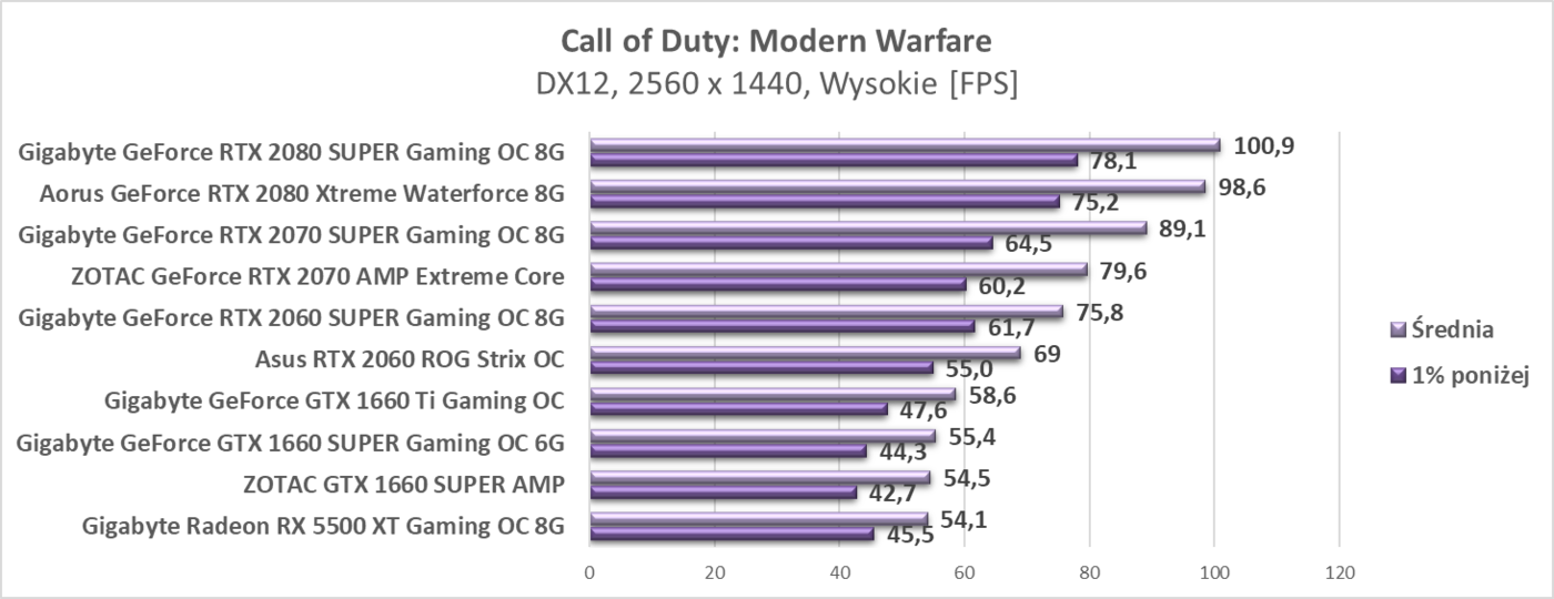 Test ZOTAC GTX 1660 SUPER AMP
