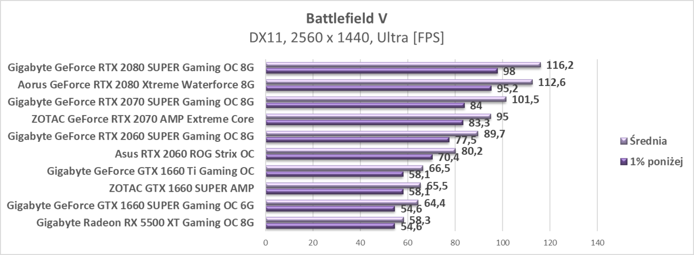 Test ZOTAC GTX 1660 SUPER AMP